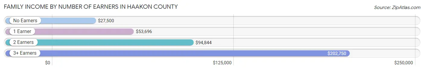 Family Income by Number of Earners in Haakon County