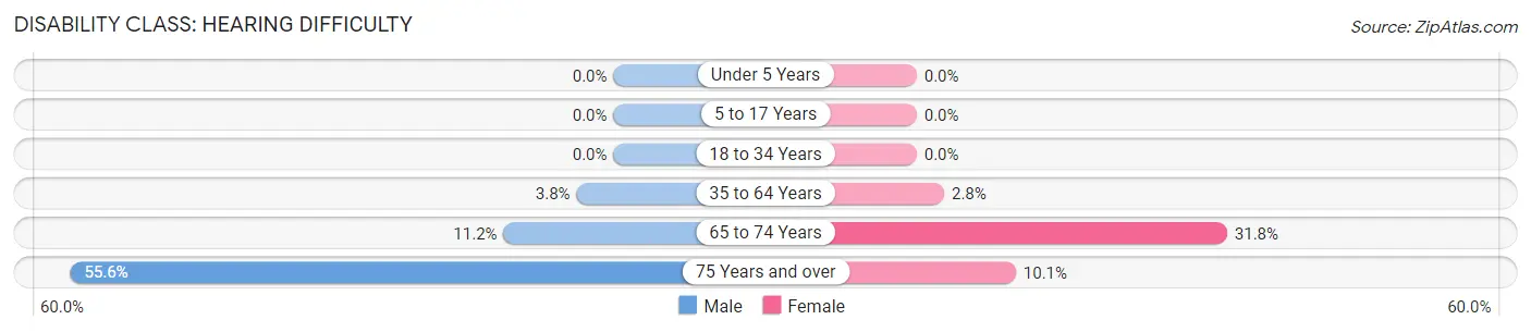 Disability in Haakon County: <span>Hearing Difficulty</span>