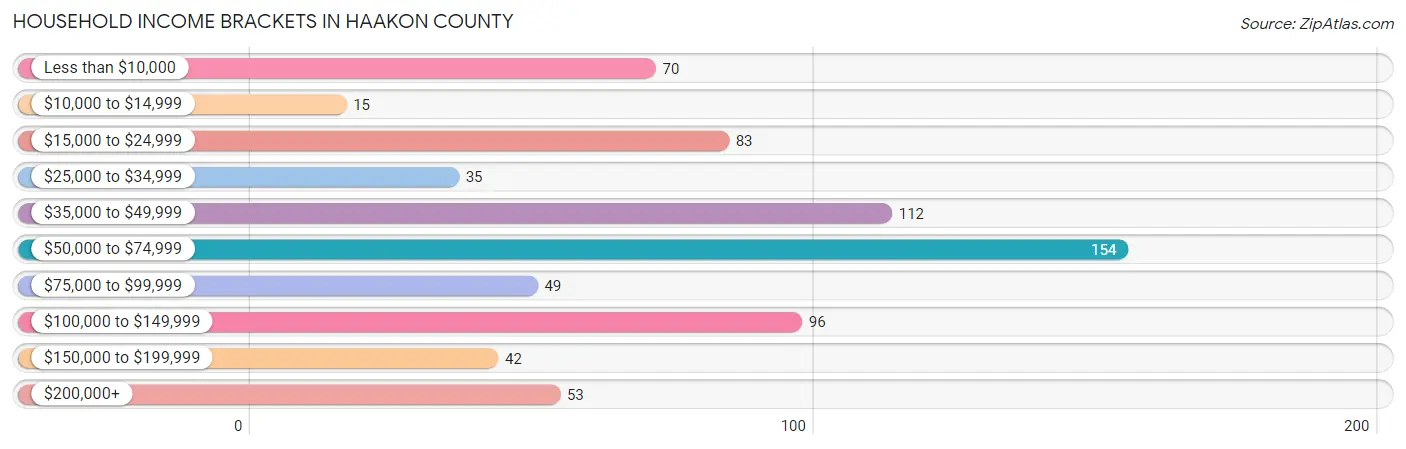 Household Income Brackets in Haakon County