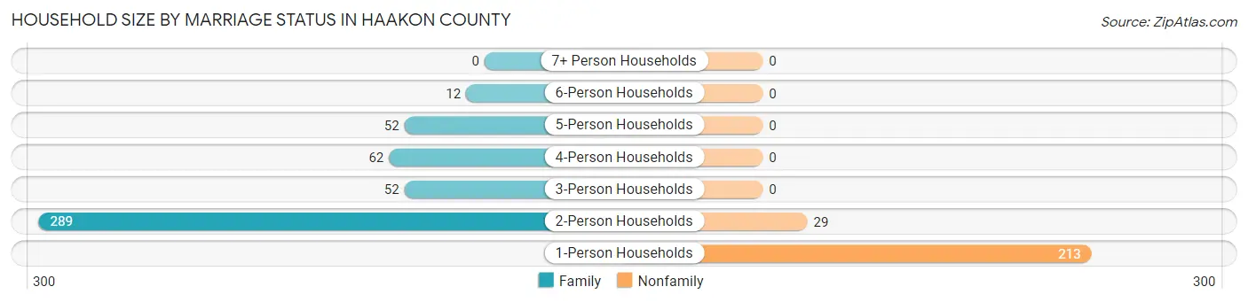 Household Size by Marriage Status in Haakon County