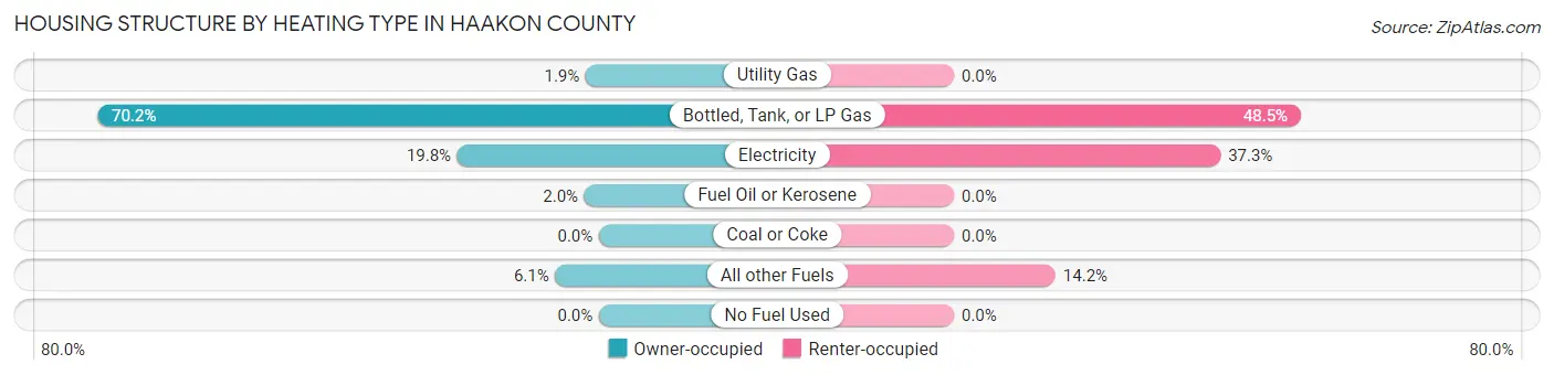 Housing Structure by Heating Type in Haakon County