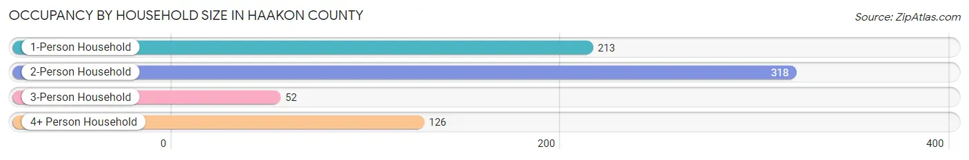 Occupancy by Household Size in Haakon County