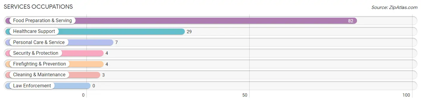 Services Occupations in Haakon County