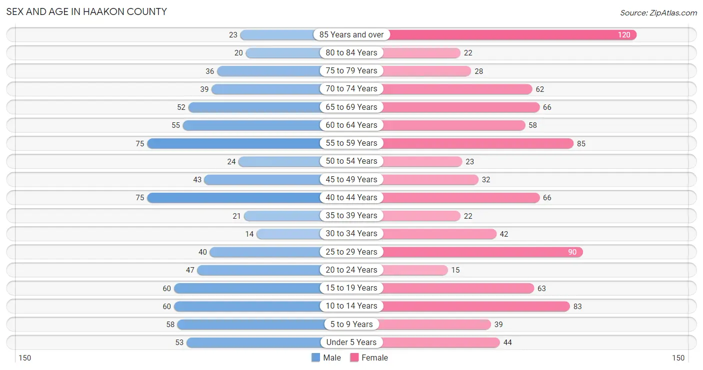 Sex and Age in Haakon County