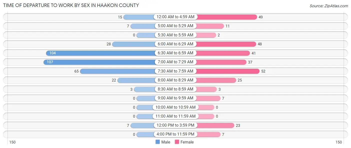 Time of Departure to Work by Sex in Haakon County