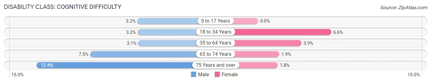 Disability in Hand County: <span>Cognitive Difficulty</span>