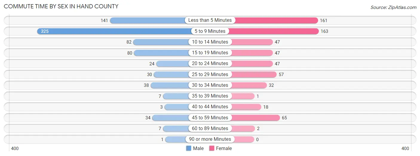 Commute Time by Sex in Hand County