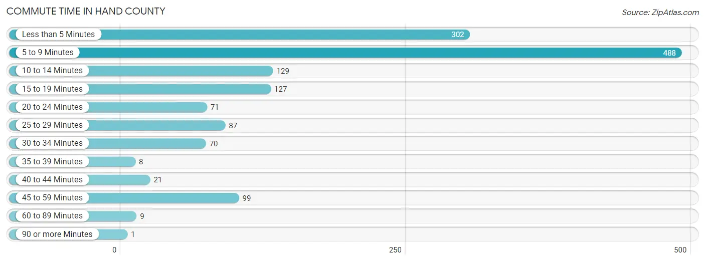 Commute Time in Hand County