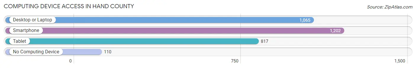 Computing Device Access in Hand County