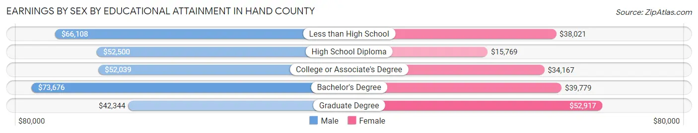 Earnings by Sex by Educational Attainment in Hand County