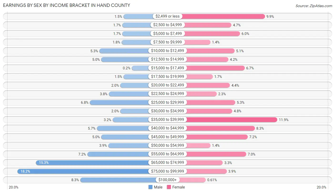 Earnings by Sex by Income Bracket in Hand County