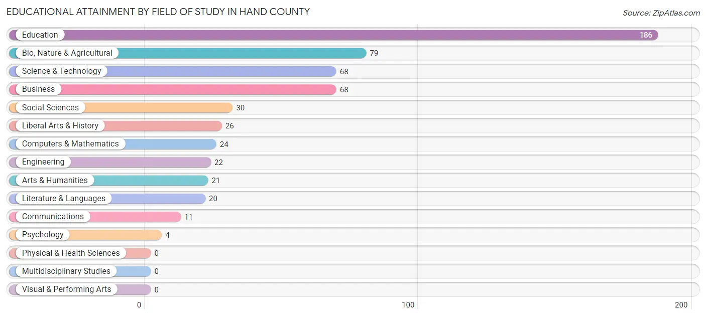 Educational Attainment by Field of Study in Hand County