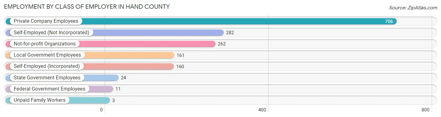 Employment by Class of Employer in Hand County