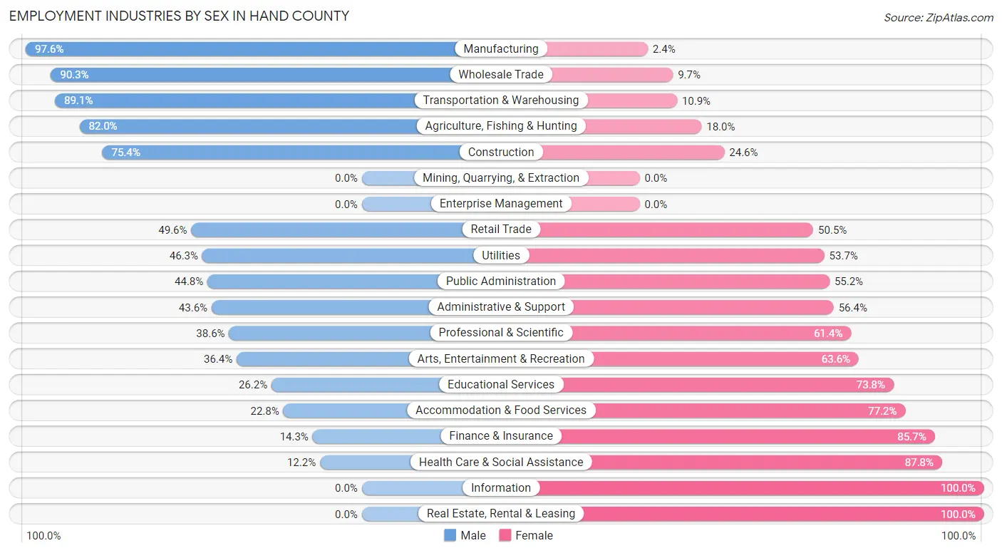 Employment Industries by Sex in Hand County