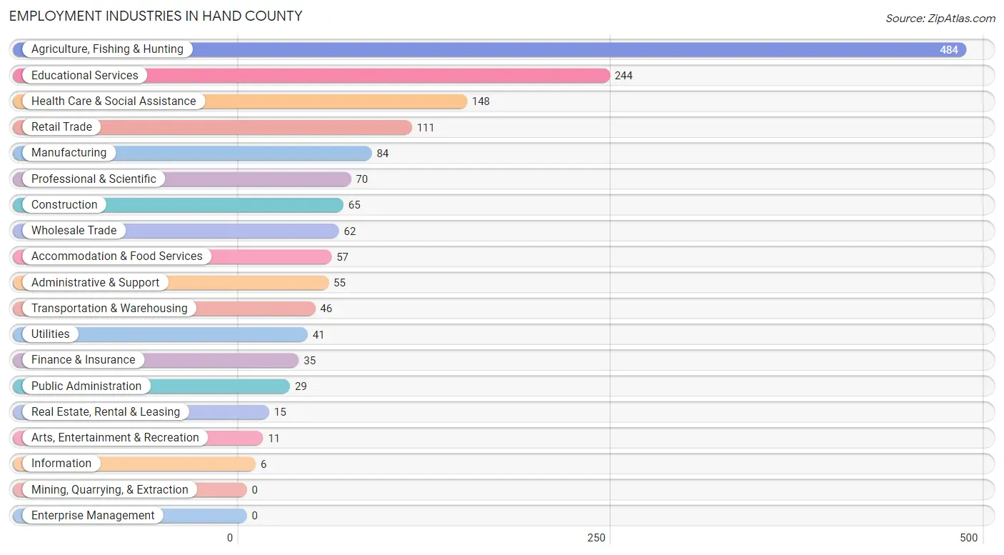 Employment Industries in Hand County