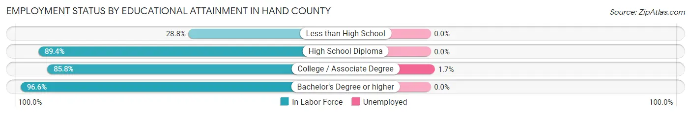 Employment Status by Educational Attainment in Hand County