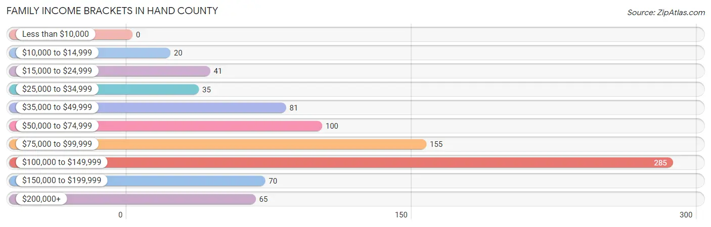 Family Income Brackets in Hand County