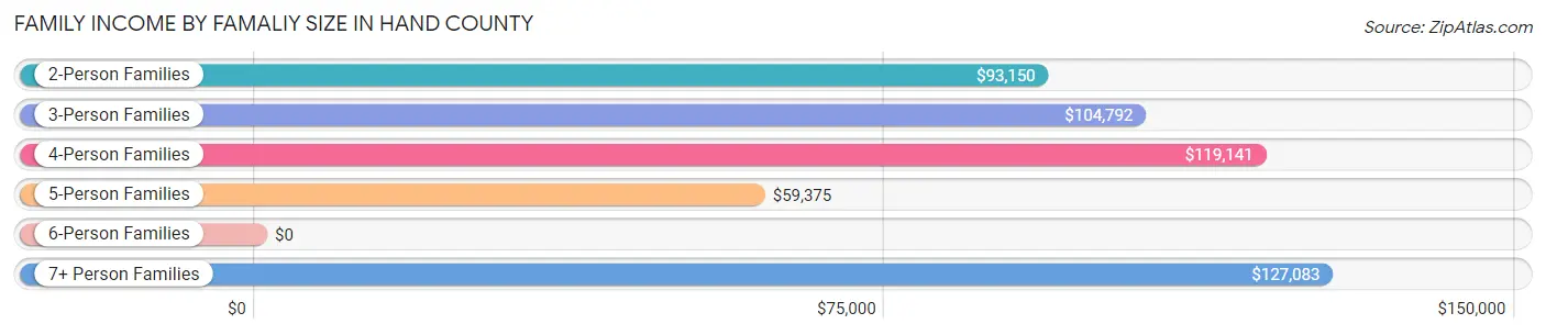 Family Income by Famaliy Size in Hand County