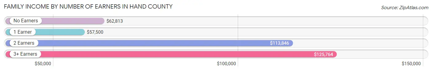 Family Income by Number of Earners in Hand County