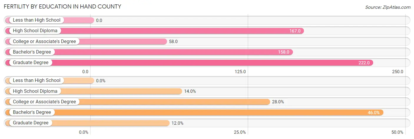 Female Fertility by Education Attainment in Hand County