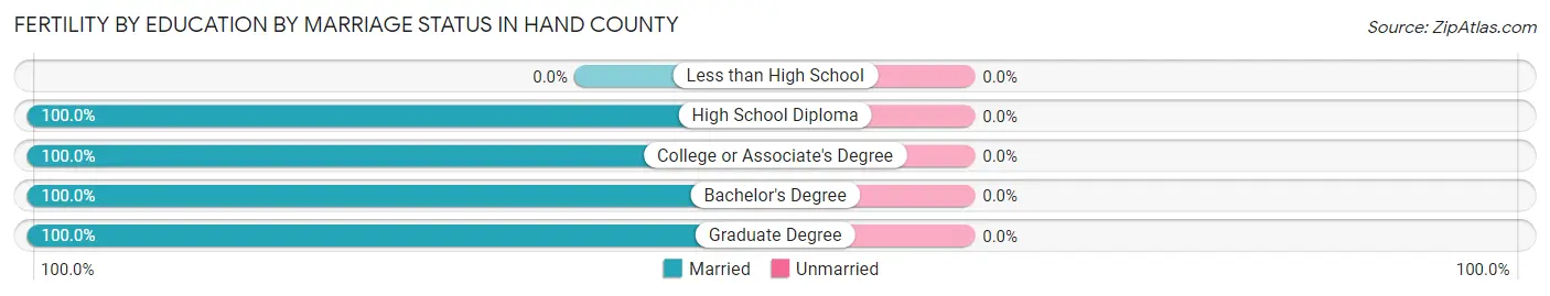 Female Fertility by Education by Marriage Status in Hand County