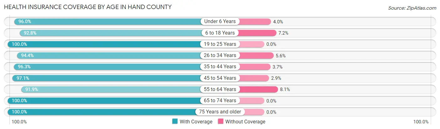Health Insurance Coverage by Age in Hand County
