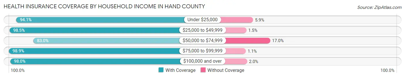 Health Insurance Coverage by Household Income in Hand County