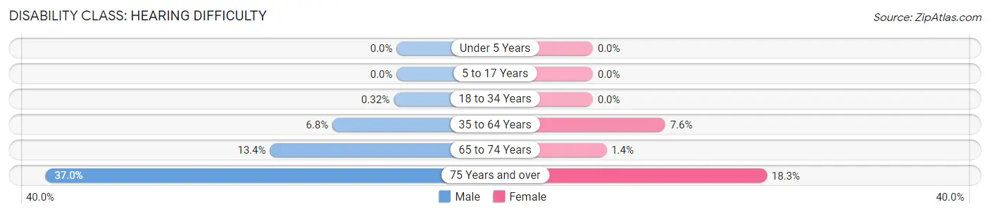 Disability in Hand County: <span>Hearing Difficulty</span>