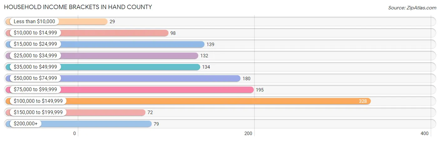 Household Income Brackets in Hand County