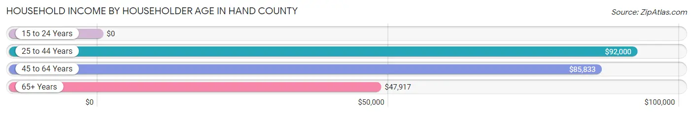 Household Income by Householder Age in Hand County