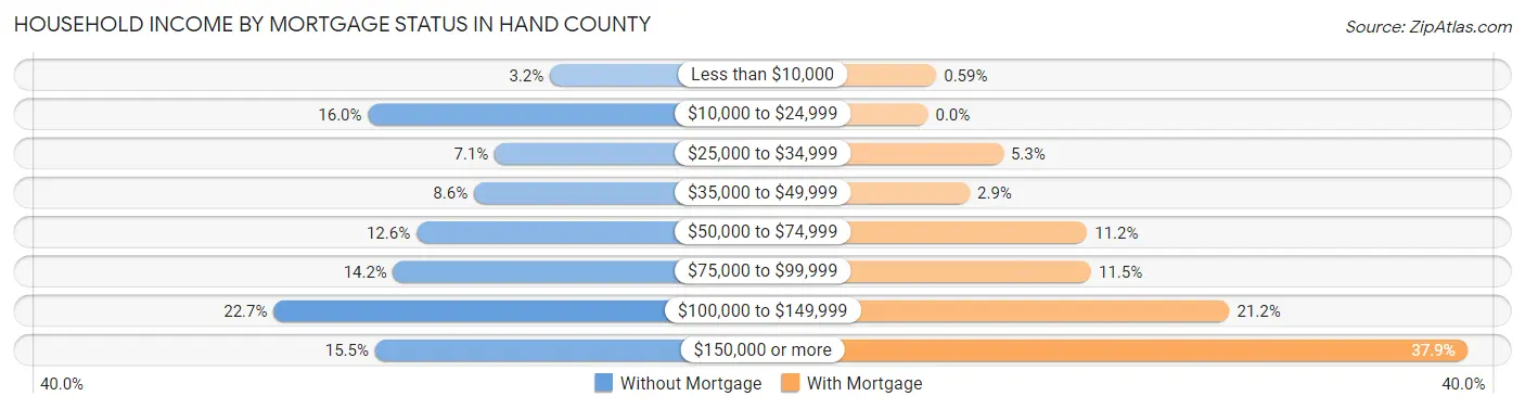 Household Income by Mortgage Status in Hand County