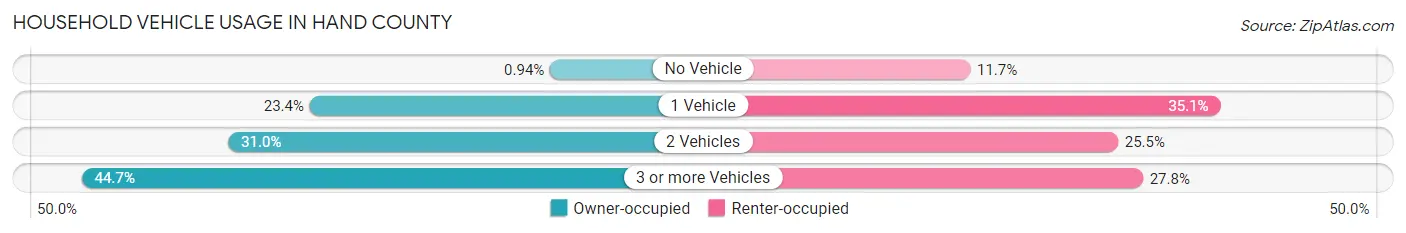 Household Vehicle Usage in Hand County