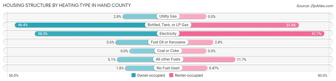 Housing Structure by Heating Type in Hand County