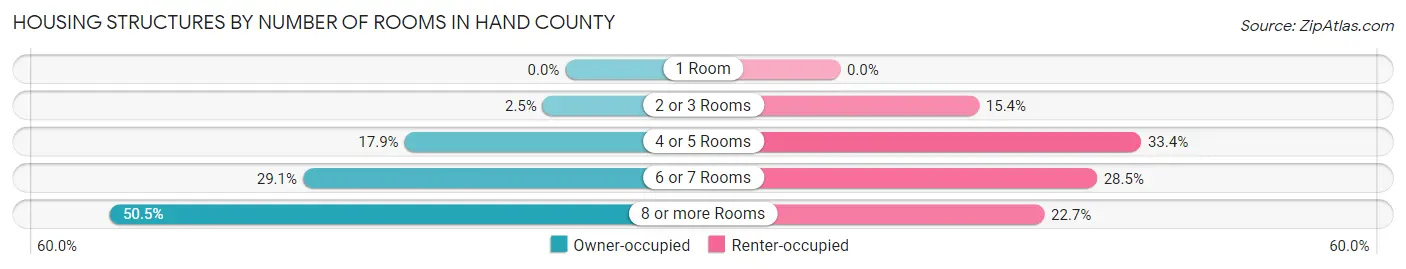 Housing Structures by Number of Rooms in Hand County