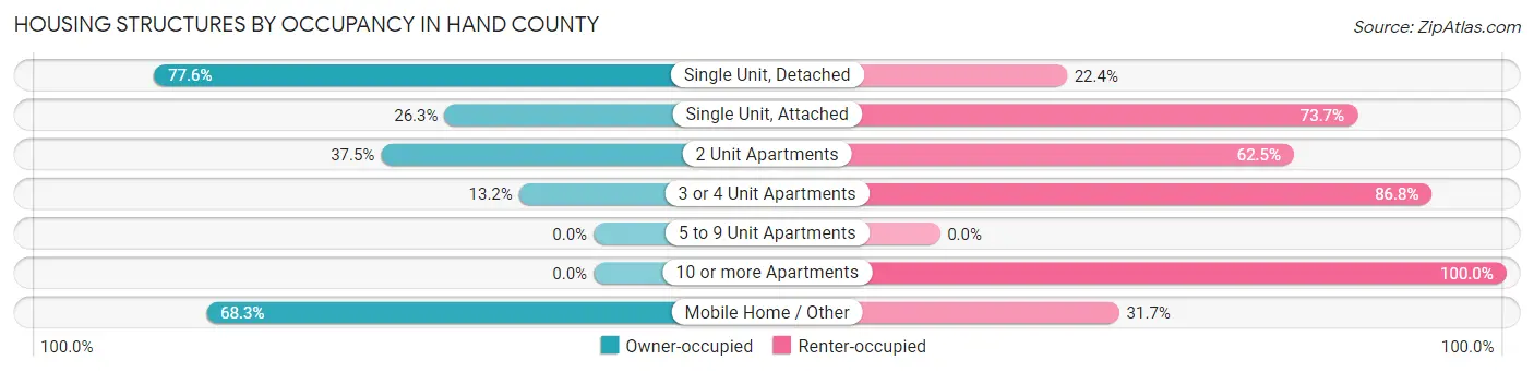 Housing Structures by Occupancy in Hand County