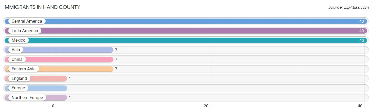 Immigrants in Hand County