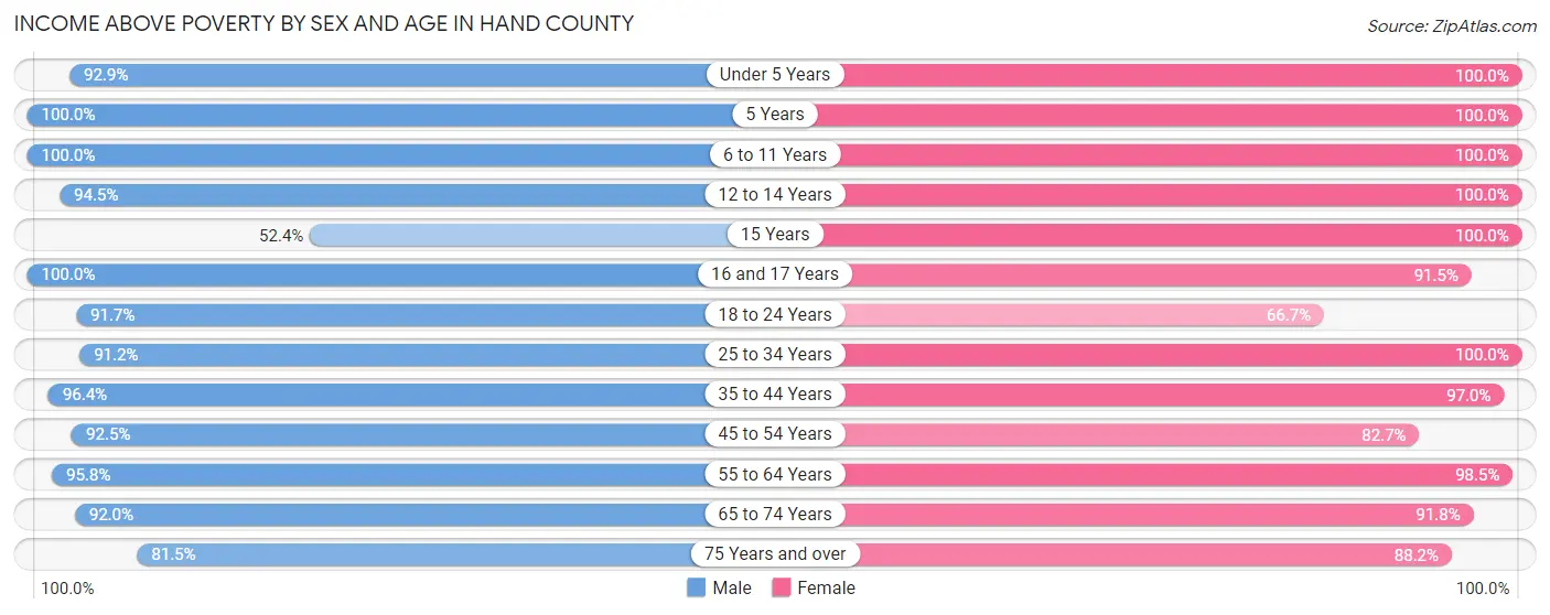 Income Above Poverty by Sex and Age in Hand County