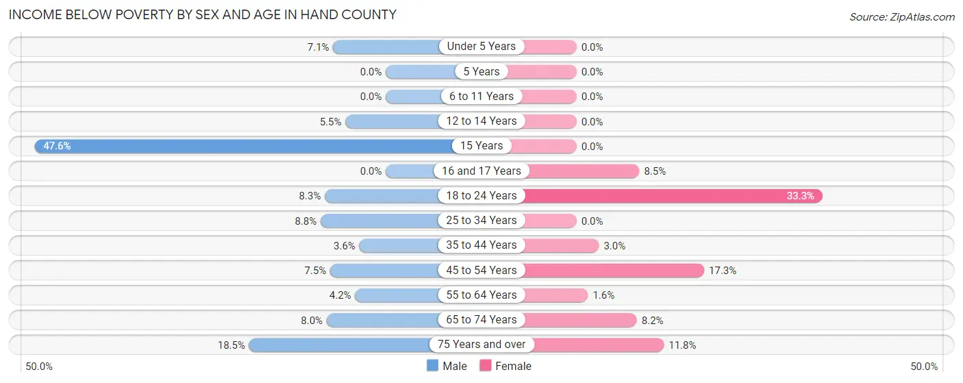 Income Below Poverty by Sex and Age in Hand County