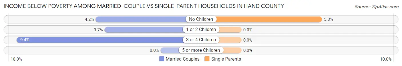 Income Below Poverty Among Married-Couple vs Single-Parent Households in Hand County