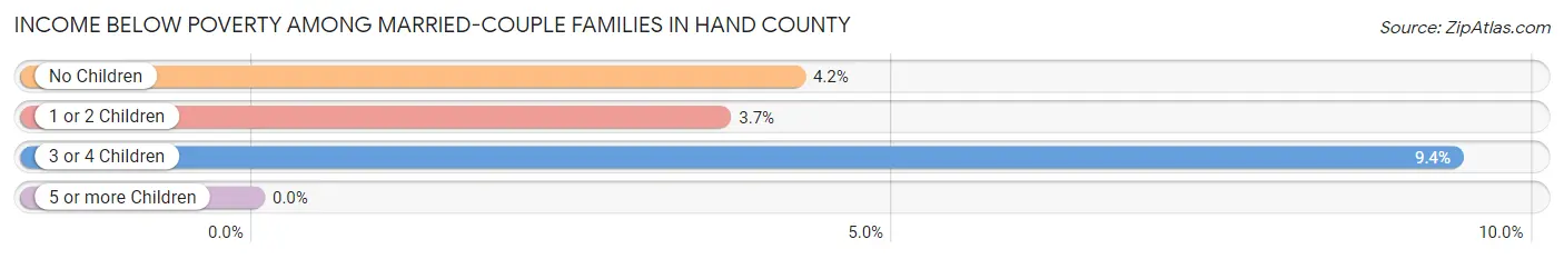 Income Below Poverty Among Married-Couple Families in Hand County