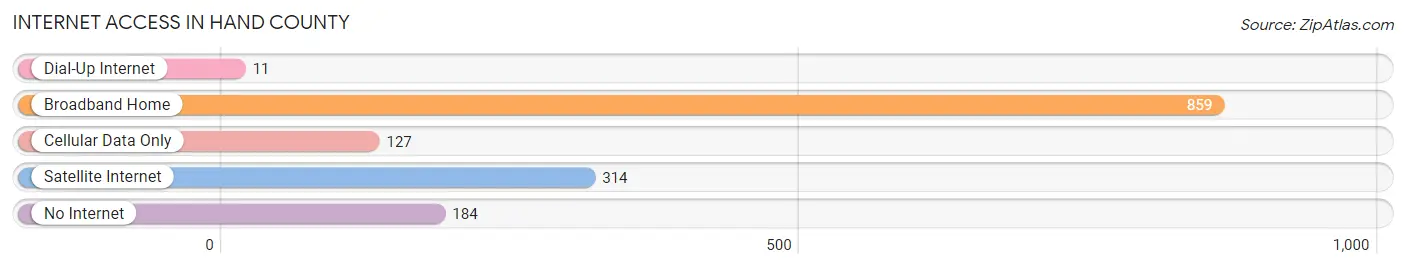 Internet Access in Hand County