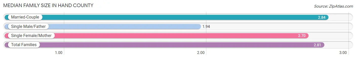 Median Family Size in Hand County