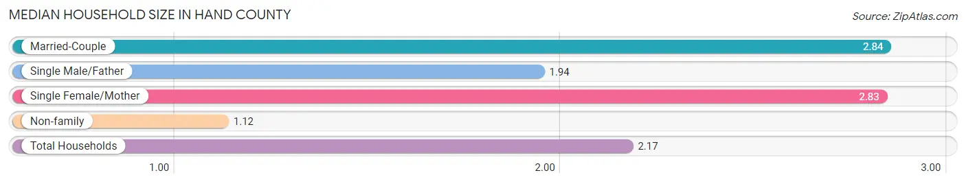 Median Household Size in Hand County