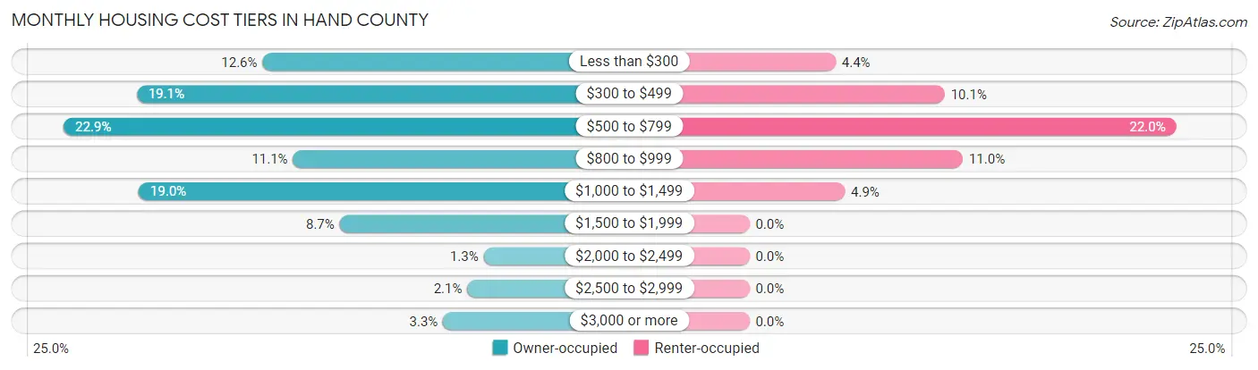 Monthly Housing Cost Tiers in Hand County