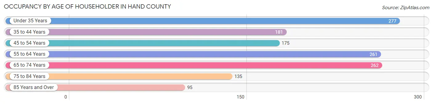 Occupancy by Age of Householder in Hand County