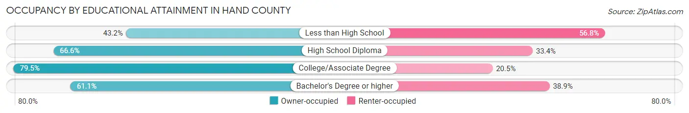 Occupancy by Educational Attainment in Hand County