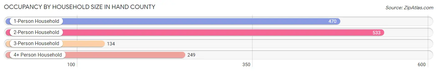 Occupancy by Household Size in Hand County