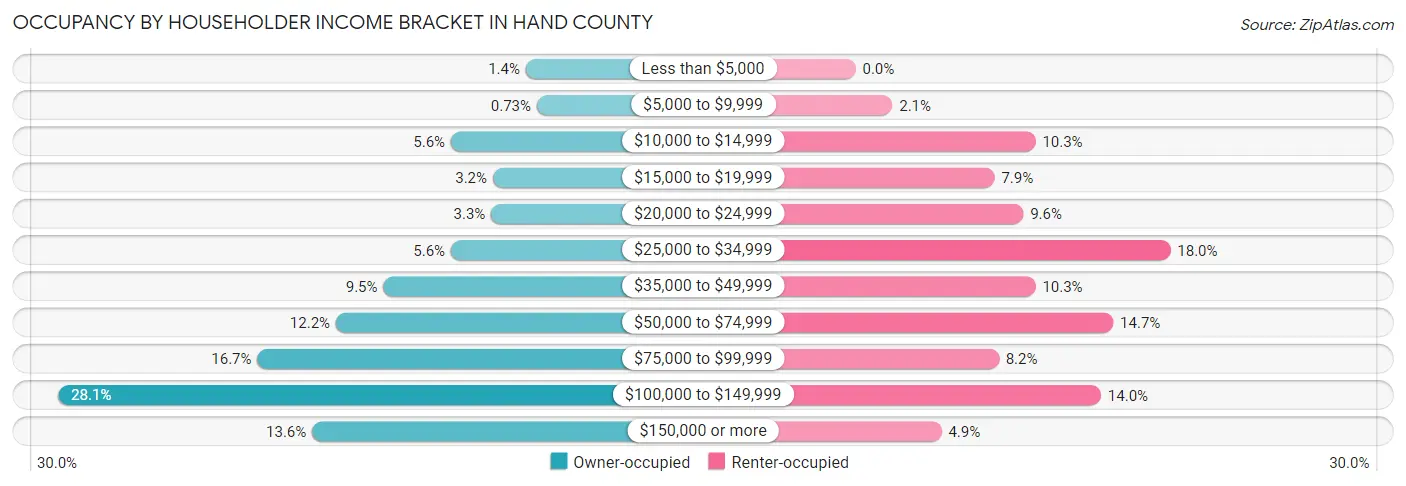 Occupancy by Householder Income Bracket in Hand County