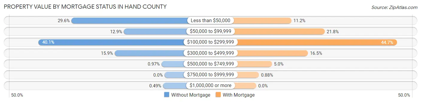 Property Value by Mortgage Status in Hand County