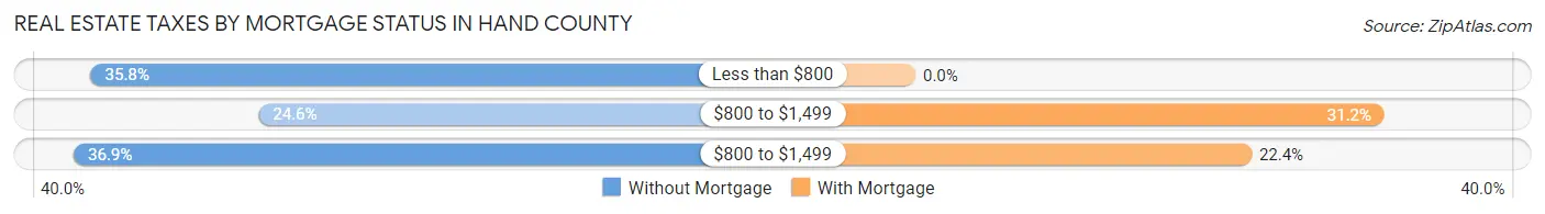 Real Estate Taxes by Mortgage Status in Hand County